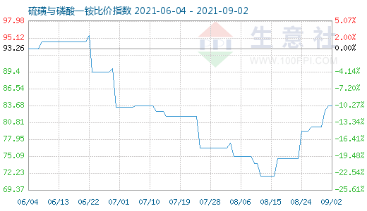 9月2日硫磺與磷酸一銨比價(jià)指數(shù)圖