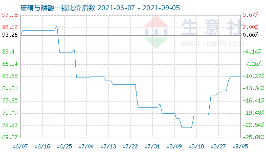 9月5日硫磺與磷酸一銨比價(jià)指數(shù)圖