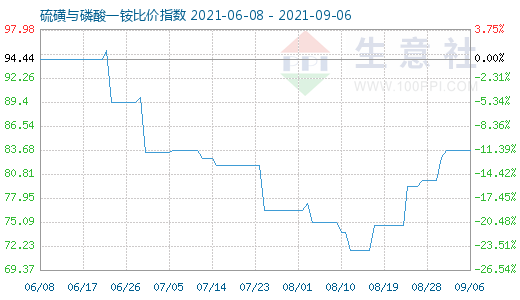 9月6日硫磺與磷酸一銨比價(jià)指數(shù)圖