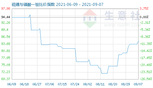 9月7日硫磺與磷酸一銨比價(jià)指數(shù)圖