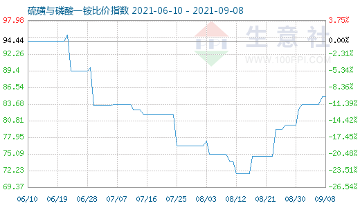 9月8日硫磺與磷酸一銨比價指數圖