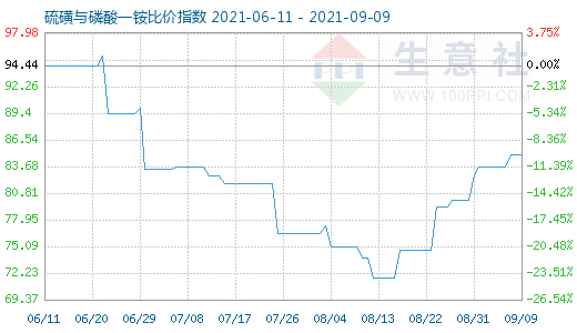 9月9日硫磺與磷酸一銨比價(jià)指數(shù)圖