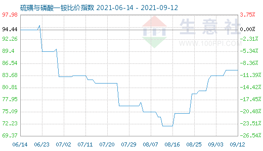 9月12日硫磺與磷酸一銨比價指數(shù)圖