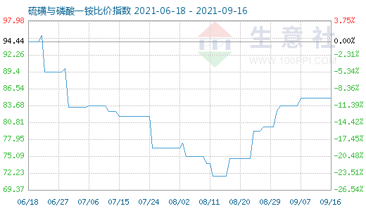 9月16日硫磺與磷酸一銨比價(jià)指數(shù)圖