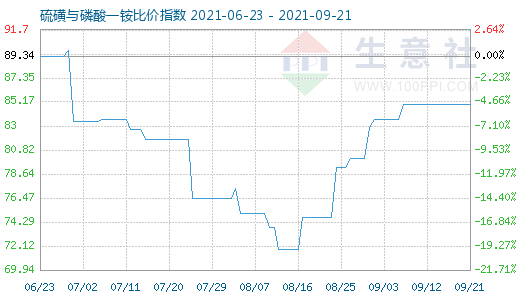 9月21日硫磺與磷酸一銨比價指數(shù)圖