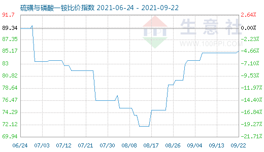 9月22日硫磺與磷酸一銨比價(jià)指數(shù)圖