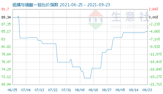 9月23日硫磺與磷酸一銨比價指數(shù)圖