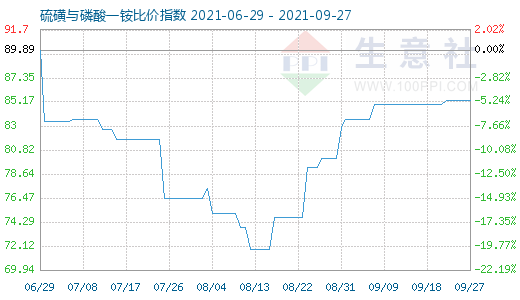 9月27日硫磺與磷酸一銨比價指數(shù)圖