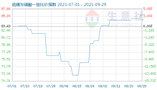 9月29日硫磺與磷酸一銨比價指數(shù)圖