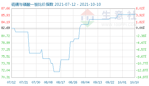 10月10日硫磺與磷酸一銨比價指數(shù)圖