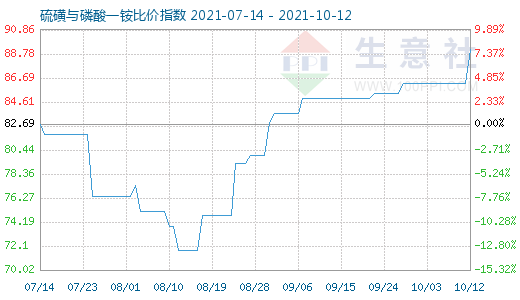 10月12日硫磺與磷酸一銨比價(jià)指數(shù)圖