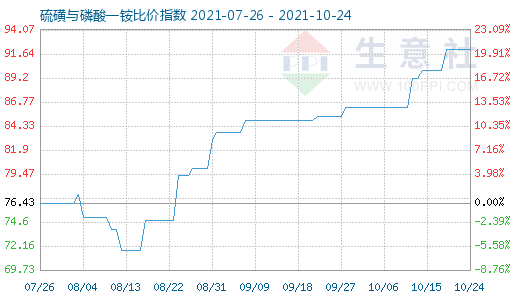 10月24日硫磺與磷酸一銨比價(jià)指數(shù)圖