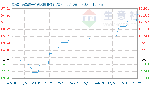 10月26日硫磺與磷酸一銨比價(jià)指數(shù)圖