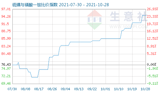 10月28日硫磺與磷酸一銨比價指數(shù)圖