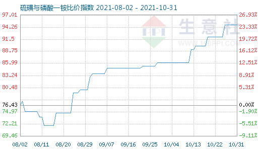 10月31日硫磺與磷酸一銨比價(jià)指數(shù)圖