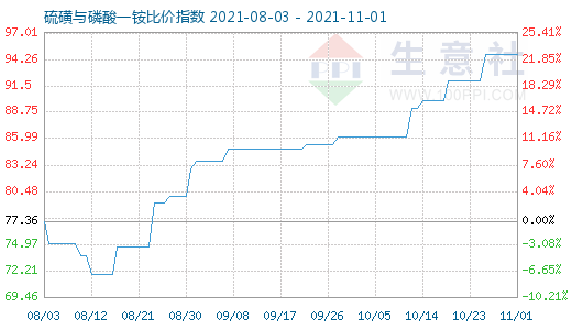 11月1日硫磺與磷酸一銨比價(jià)指數(shù)圖