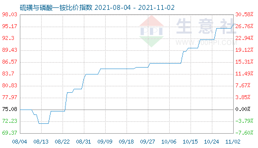 11月2日硫磺與磷酸一銨比價(jià)指數(shù)圖