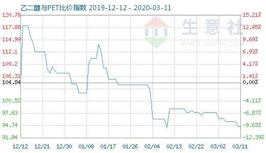 3月11日乙二醇與PET比價指數(shù)圖