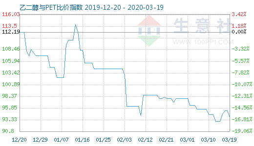 3月19日乙二醇與PET比價(jià)指數(shù)圖