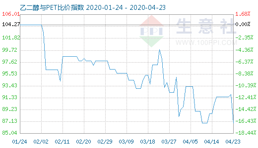 4月23日乙二醇與PET比價(jià)指數(shù)圖