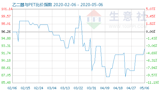 5月6日乙二醇與PET比價指數(shù)圖