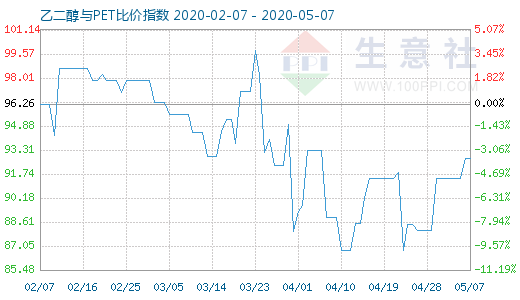 5月7日乙二醇與PET比價指數(shù)圖