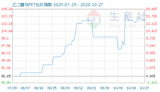 10月27日乙二醇與PET比價(jià)指數(shù)圖