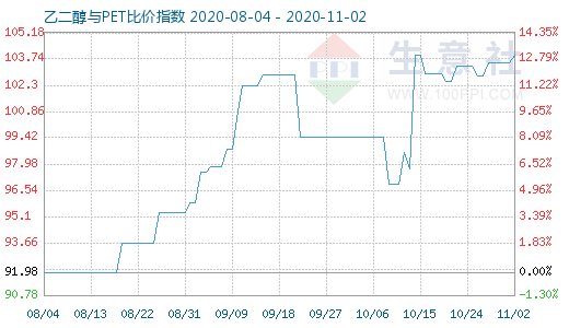 11月2日乙二醇與PET比價(jià)指數(shù)圖