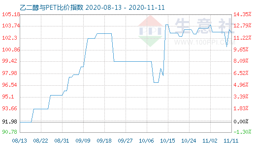 11月11日乙二醇與PET比價指數(shù)圖