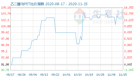 11月15日乙二醇與PET比價指數(shù)圖