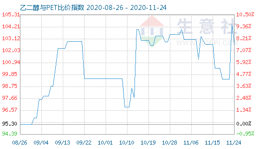 11月24日乙二醇與PET比價指數(shù)圖