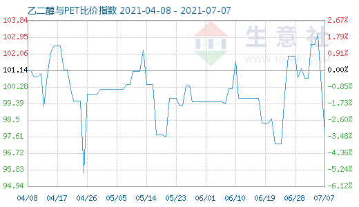 7月7日乙二醇與PET比價(jià)指數(shù)圖