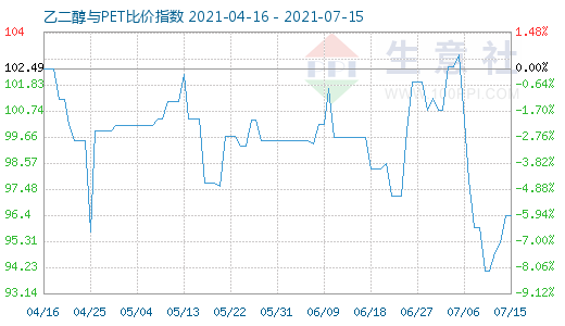 7月15日乙二醇與PET比價指數(shù)圖