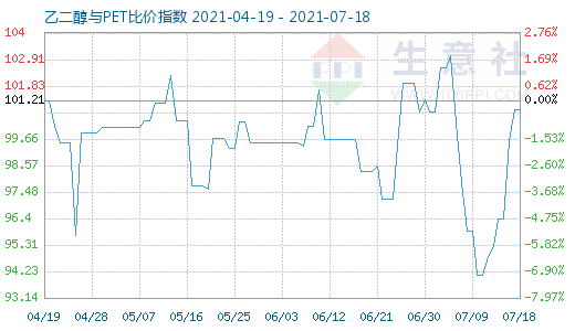 7月18日乙二醇與PET比價指數(shù)圖