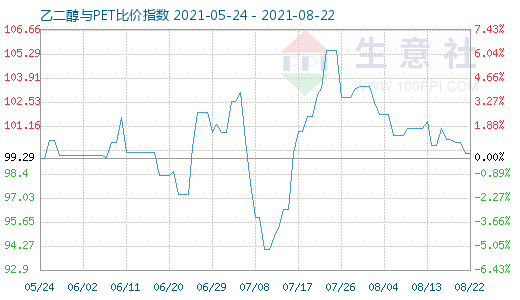 8月22日乙二醇與PET比價指數(shù)圖