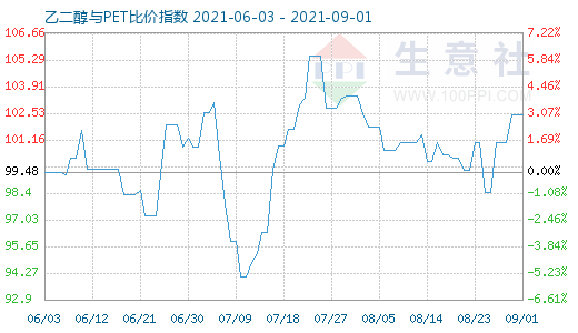 9月1日乙二醇與PET比價(jià)指數(shù)圖