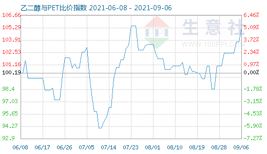 9月6日乙二醇與PET比價指數(shù)圖