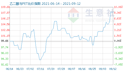 9月12日乙二醇與PET比價指數(shù)圖