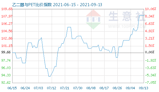 9月13日乙二醇與PET比價指數(shù)圖