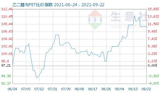 9月22日乙二醇與PET比價(jià)指數(shù)圖