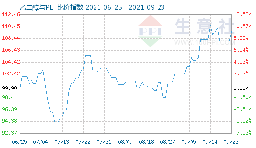 9月23日乙二醇與PET比價(jià)指數(shù)圖