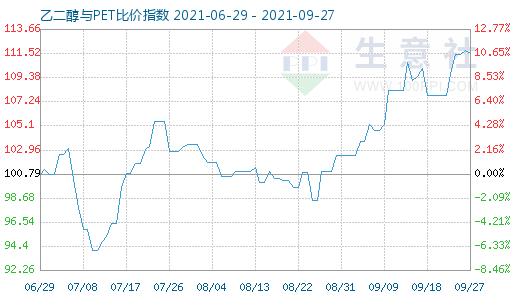 9月27日乙二醇與PET比價指數(shù)圖