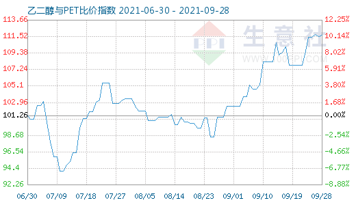 9月28日乙二醇與PET比價(jià)指數(shù)圖