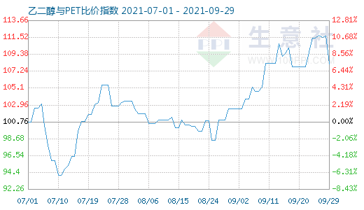 9月29日乙二醇與PET比價(jià)指數(shù)圖