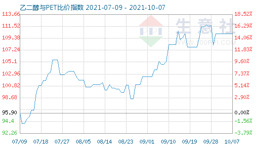 10月7日乙二醇與PET比價(jià)指數(shù)圖