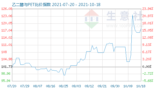 10月18日乙二醇與PET比價(jià)指數(shù)圖