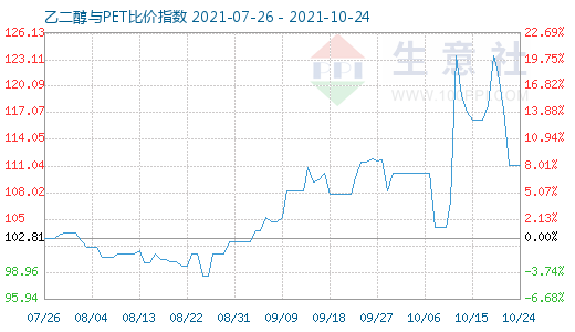 10月24日乙二醇與PET比價指數(shù)圖