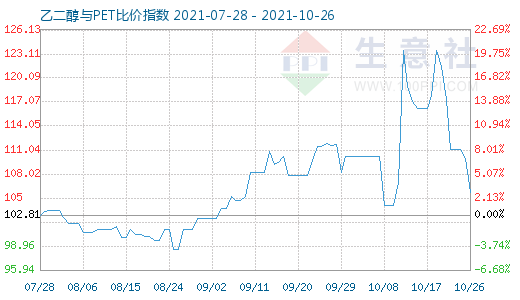 10月26日乙二醇與PET比價(jià)指數(shù)圖