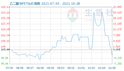 10月28日乙二醇與PET比價指數(shù)圖