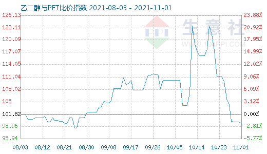 11月1日乙二醇與PET比價(jià)指數(shù)圖